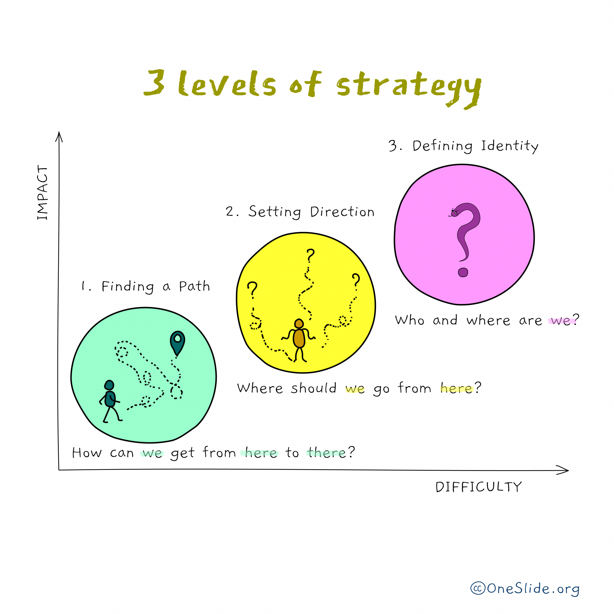 Uses Of Level Strategy